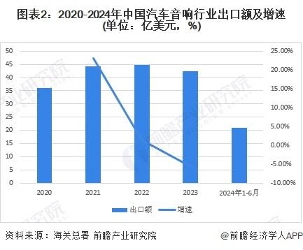 2024年中国汽车音响行业进出口情况分析 长期处于贸易顺差状态【组图】