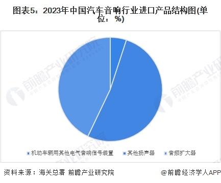 2024年中国汽车音响行业进出口情况分析 长期处于贸易顺差状态【组图】