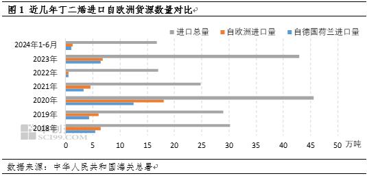 丁二烯：欧洲装置意外停车对中国丁二烯影响分析