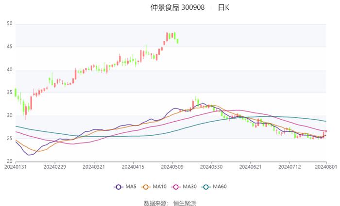 仲景食品：2024年上半年净利润1亿元 同比增长11.93%