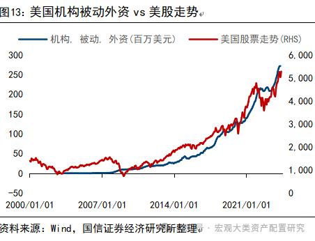 【国信策略】除了北向资金，还有哪些外资跟踪体系？