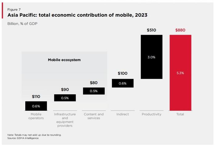 GSMA最新报告：聚焦亚太移动生态系统发展关键趋势