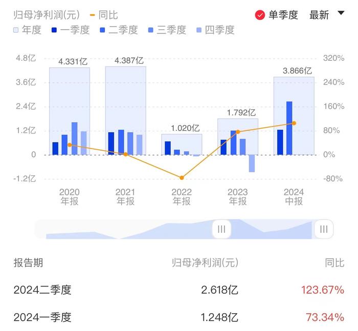 道通科技披露半年报：卖子公司股权增加近亿利润 海外市场营收增速较快