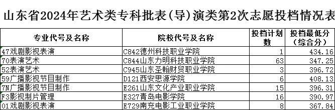 2024山东高考最后一次投档情况公布！