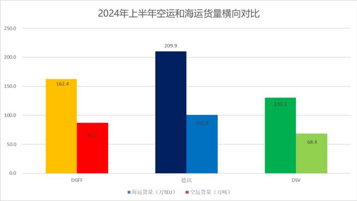 DHL二季度业绩符合市场预期 | 航运界