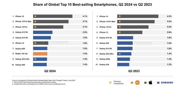 iPhone 15全球卖爆！苹果领跑Q2智能手机市场