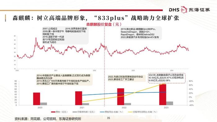 东海研究 | 化工系列研究（二十三）：国内轮胎企业追赶全球头部进程几何