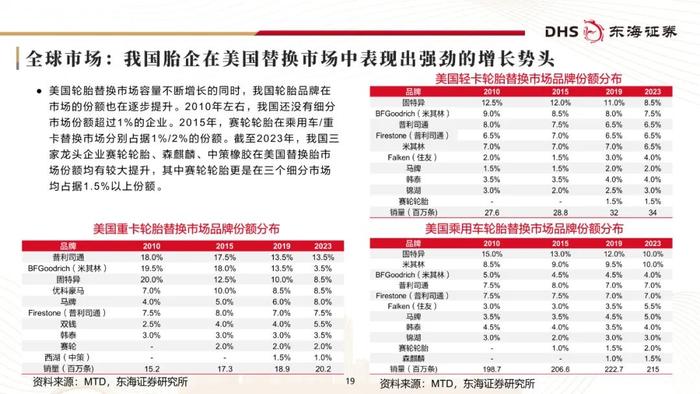 东海研究 | 化工系列研究（二十三）：国内轮胎企业追赶全球头部进程几何