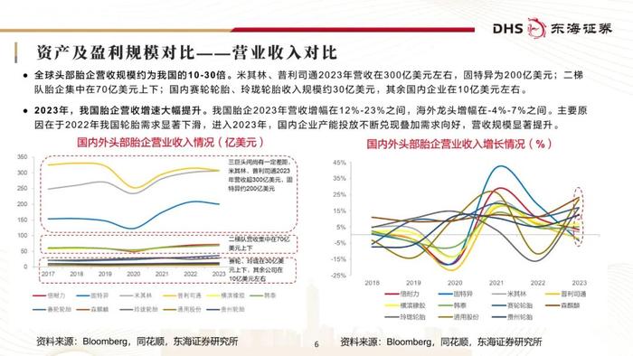 东海研究 | 化工系列研究（二十三）：国内轮胎企业追赶全球头部进程几何