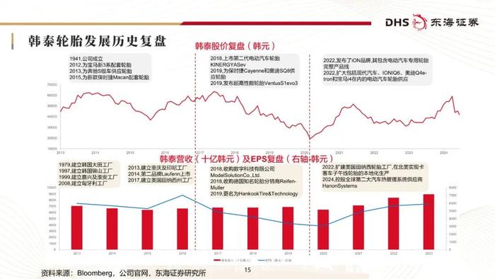 东海研究 | 化工系列研究（二十三）：国内轮胎企业追赶全球头部进程几何