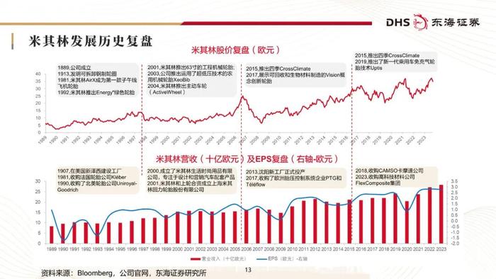 东海研究 | 化工系列研究（二十三）：国内轮胎企业追赶全球头部进程几何