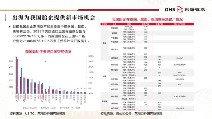 东海研究 | 化工系列研究（二十三）：国内轮胎企业追赶全球头部进程几何