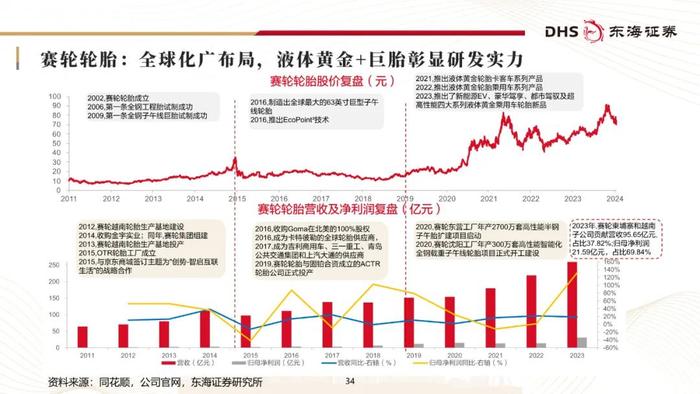 东海研究 | 化工系列研究（二十三）：国内轮胎企业追赶全球头部进程几何