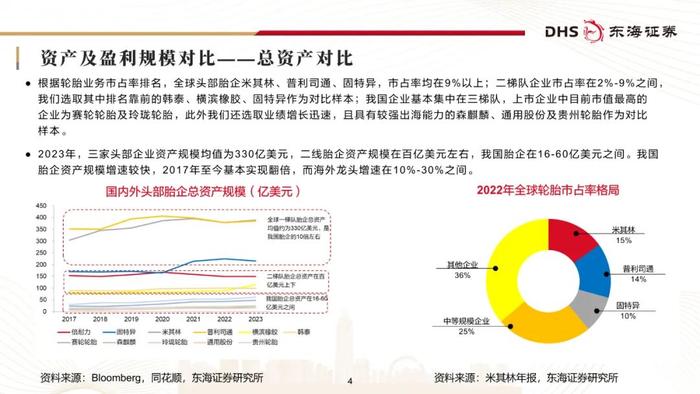 东海研究 | 化工系列研究（二十三）：国内轮胎企业追赶全球头部进程几何