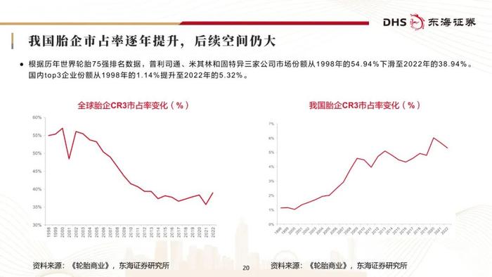 东海研究 | 化工系列研究（二十三）：国内轮胎企业追赶全球头部进程几何