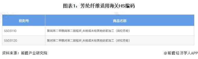 2024年中国芳纶纤维行业进出口情况分析 国产化进程加速，贸易转为顺差状态【组图】