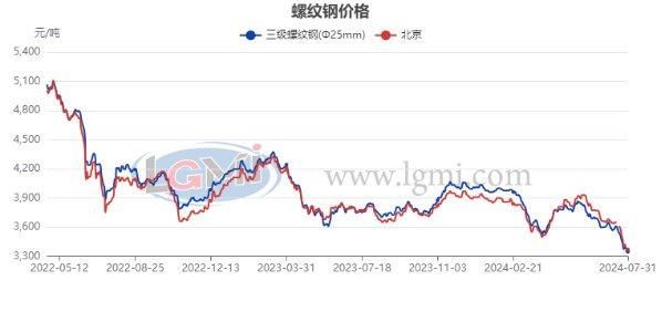 八月份国内建筑钢材市场价格有望止跌反弹