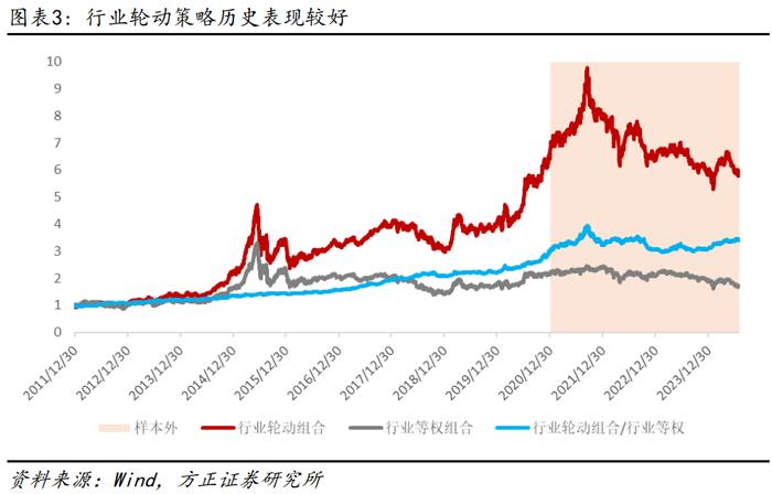 【方正金工】行业组合今年以来超额9.07%，8月建议关注电子、交运、医药、农林牧渔、环保、有色等行业——行业轮动月报202408