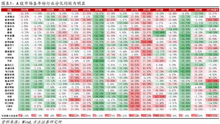 【方正金工】行业组合今年以来超额9.07%，8月建议关注电子、交运、医药、农林牧渔、环保、有色等行业——行业轮动月报202408