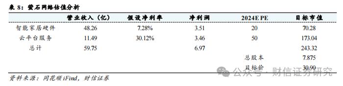 萤石网络（688475.SH）公司深度：云平台+智能家居构筑核心优势，再寻新兴投资价值