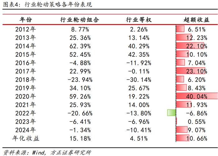 【方正金工】行业组合今年以来超额9.07%，8月建议关注电子、交运、医药、农林牧渔、环保、有色等行业——行业轮动月报202408