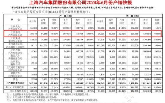 上汽通用上半年销量竟然大跌49.98%！副总王晨东技术出身他怎么看？