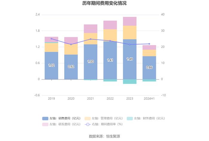 仲景食品：2024年上半年净利润1亿元 同比增长11.93%