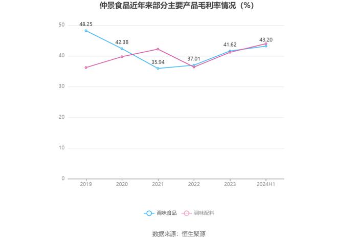 仲景食品：2024年上半年净利润1亿元 同比增长11.93%