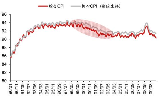 日本经济下行期系列研究：平成消费史