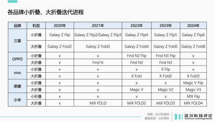 小折叠手机，为什么卖不动？