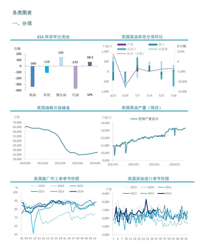 【周度关注】原油：EIA周度库存报告