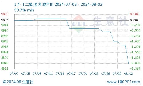 生意社：BDO市场行情延续跌势