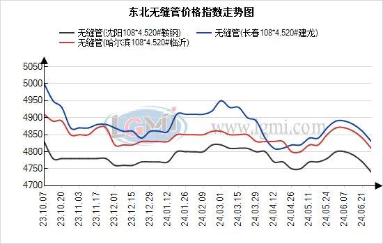 兰格东北钢管日分析：价格小幅下跌 供需双弱