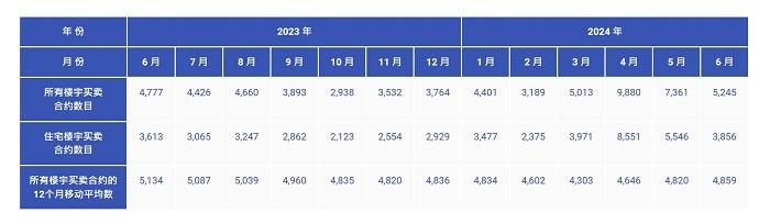 “撤辣”效果减弱？香港楼市一手减价促销，二手严重受压！房价创近8年新低