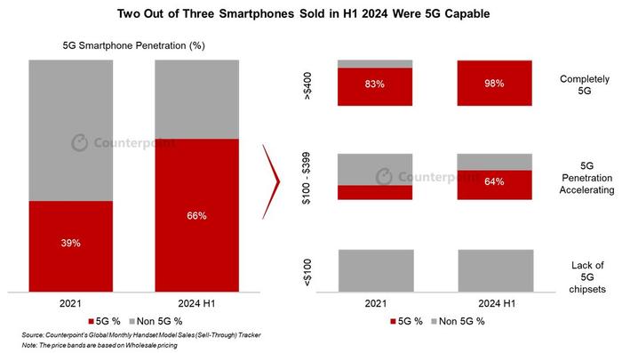 Counterpoint：2024 上半年 5G 手机渗透率 66%，平均售价较 2019 年降低 30%