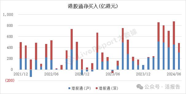 七月二级市场风云：港股掀起回购热潮，美股风格切换