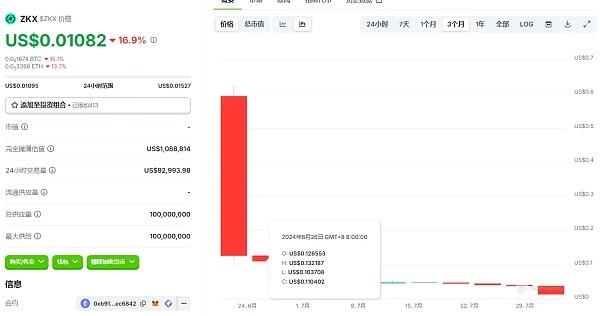 ZKX 关停风波：760 万美元融资暗藏“文字游戏” 代币 TGE 实际流通量超出官方文档