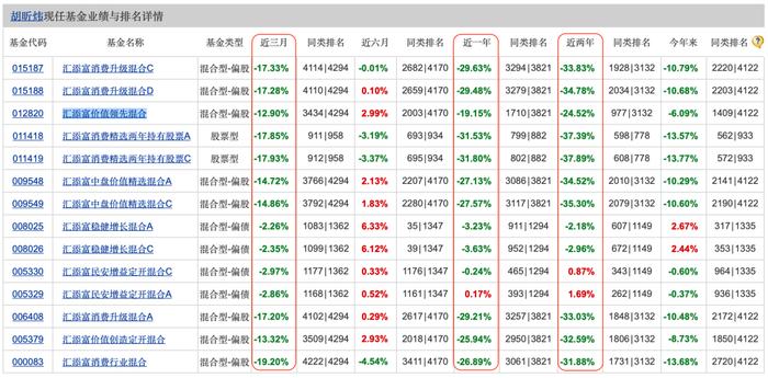 汇添富胡昕炜“大囤白酒股”：三年下跌一路加仓，是笃定还是赌？