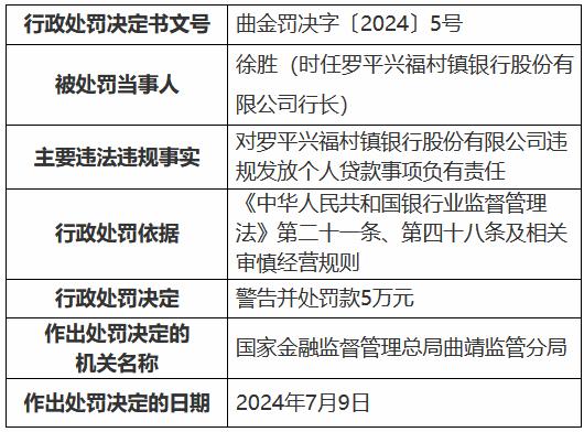 罗平兴福村镇银行被罚70万元：违规发放个人贷款 虚增存贷款规模