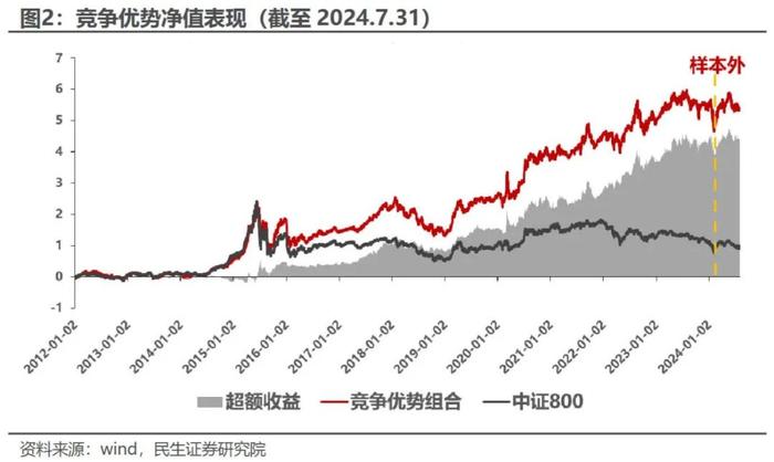 AEG估值潜力组合今年以来超额收益达15.65% | 民生金工