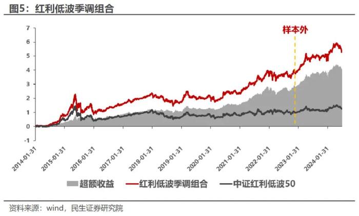 AEG估值潜力组合今年以来超额收益达15.65% | 民生金工