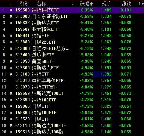 美股一己之力带崩全球金融市场！日股暴跌跌2000点， 韩股、港股纷纷大跌，亚太股市“血流成河”，原因找到了！