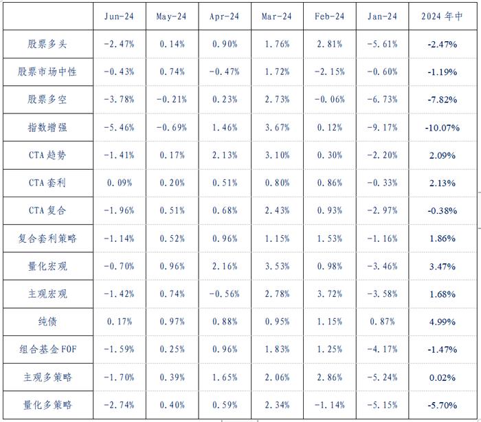 投研丨2024年年中私募基金市场回顾