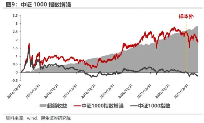 AEG估值潜力组合今年以来超额收益达15.65% | 民生金工