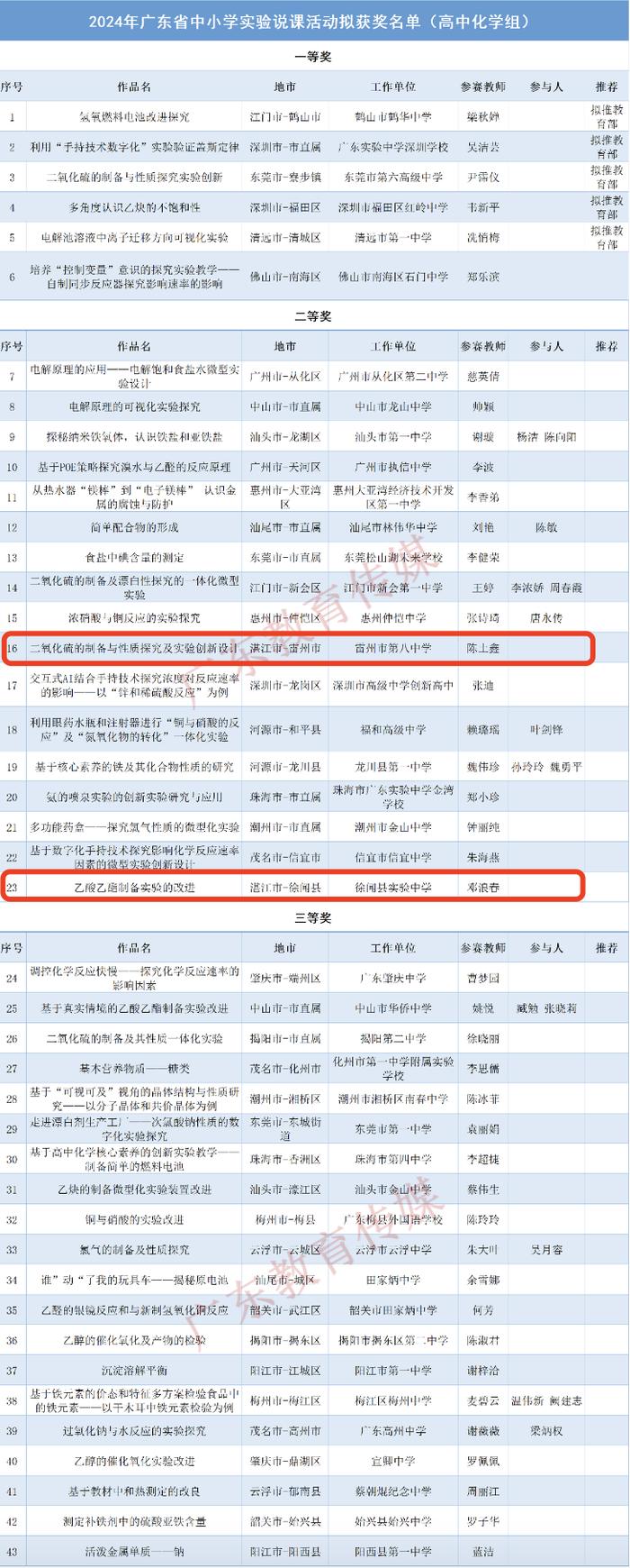 全省中小学教师重磅获奖名单公示！湛江20个优秀案例上榜