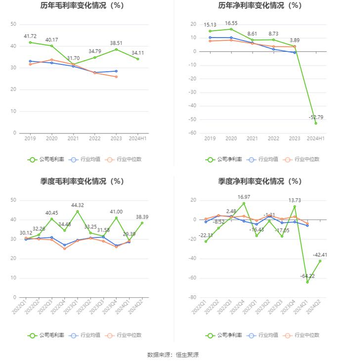 南威软件：2024年上半年亏损1.15亿元