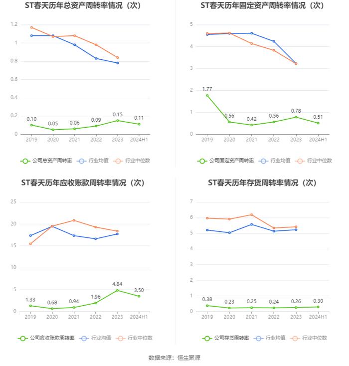 ST春天：2024年上半年营业总收入1.38亿元