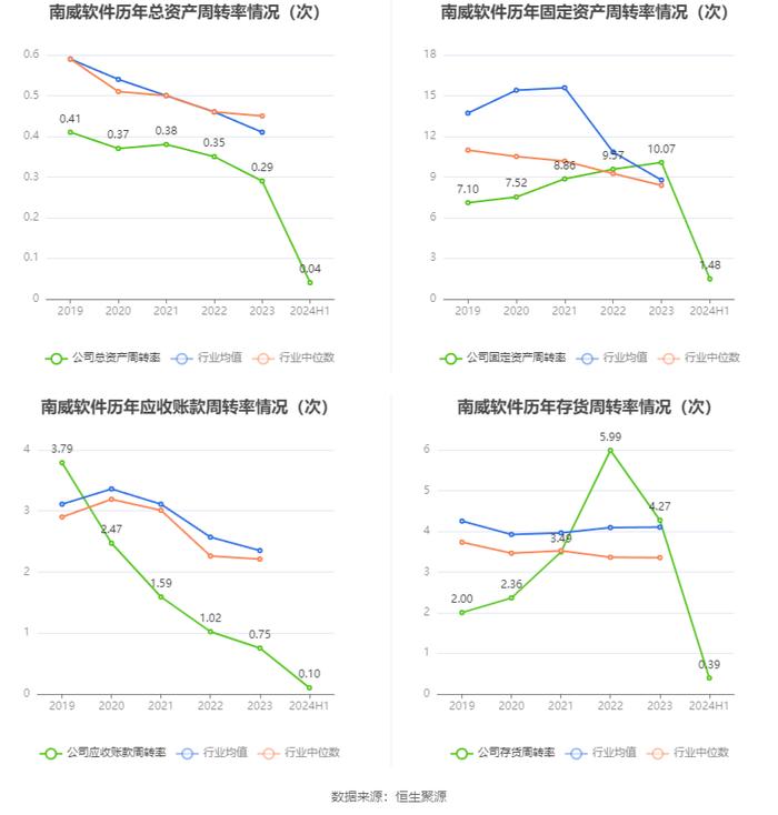 南威软件：2024年上半年亏损1.15亿元