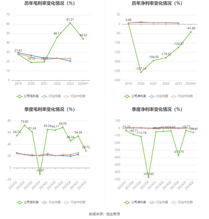 ST春天：2024年上半年营业总收入1.38亿元