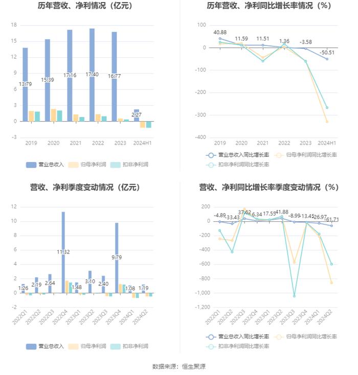 南威软件：2024年上半年亏损1.15亿元